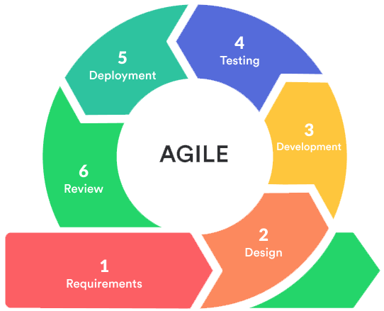 Agile approach to software development
