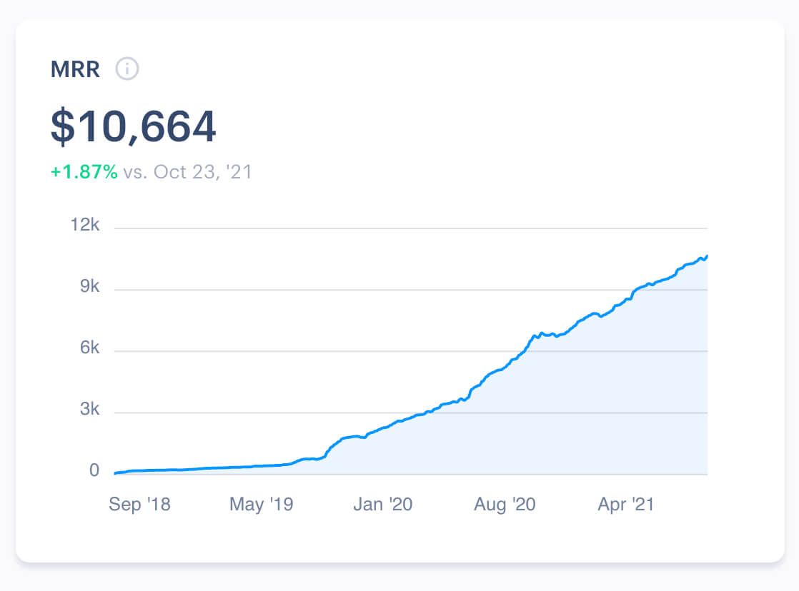 Unicorn Platform revenue growth in MRR