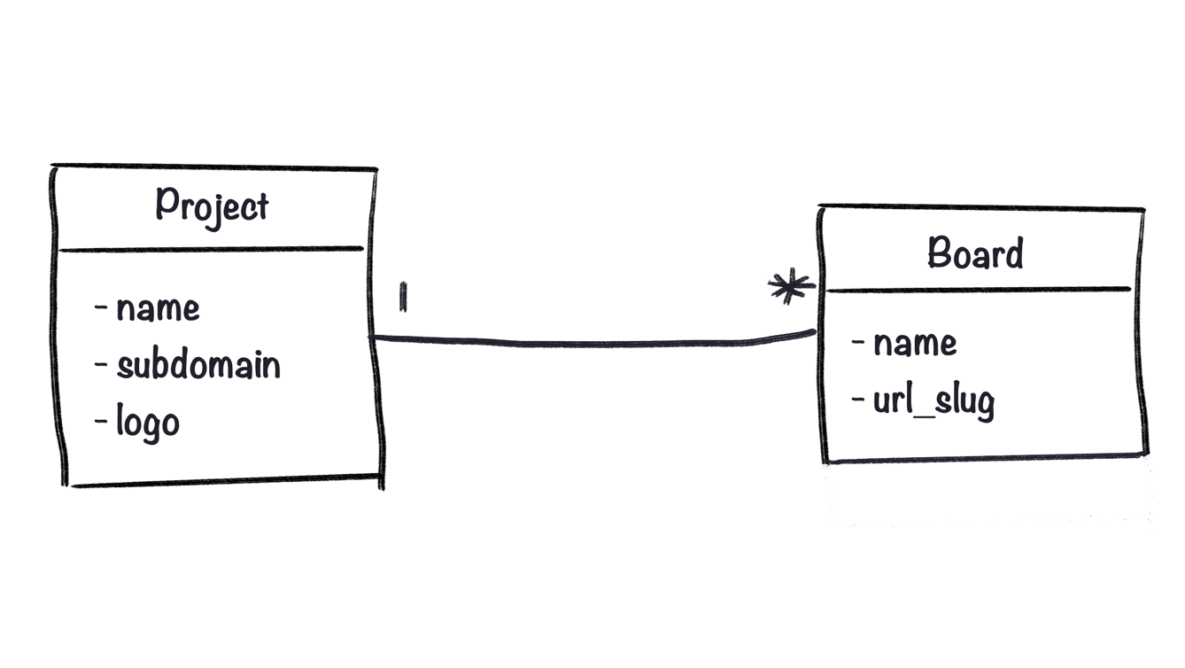 Part of FeedBear’s data model