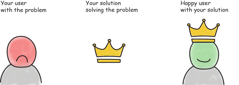 Picture showing how to understand your solution. Ultimate goal is to solve the user’s problem.