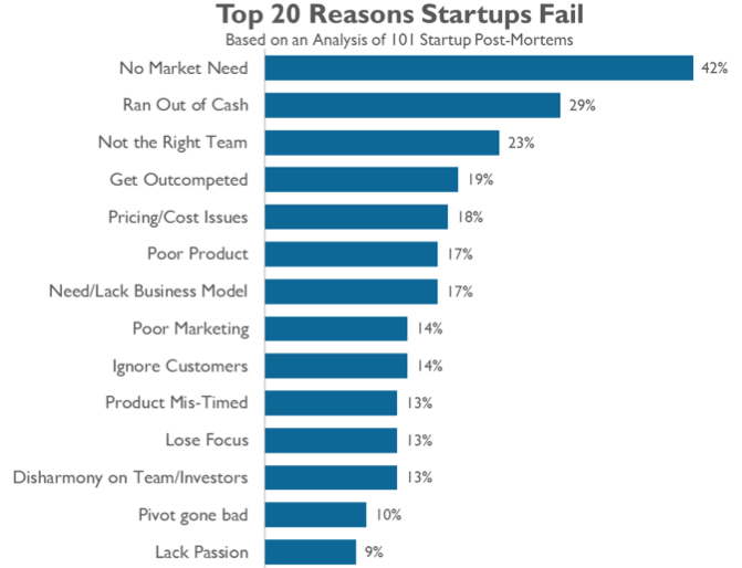 startup failure statistics