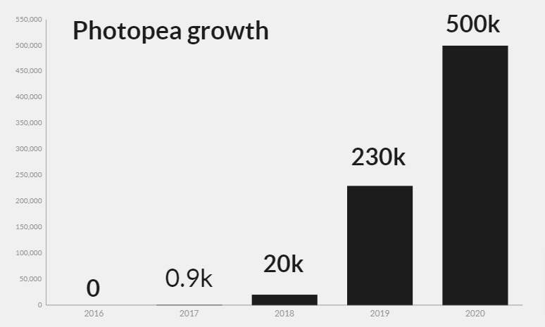 Photopea revenue growth