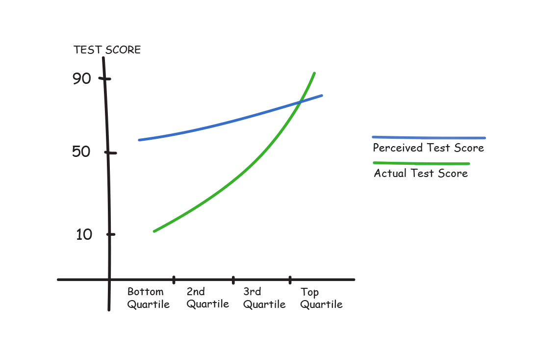 Graph on the picture is effectively showing us Dunning-Kruger effect.